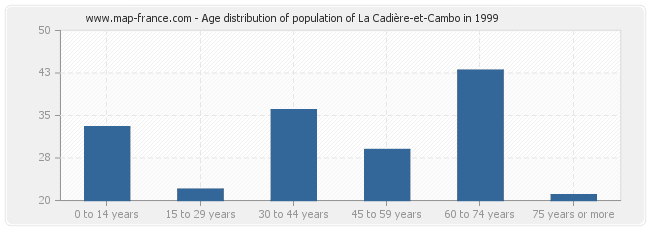Age distribution of population of La Cadière-et-Cambo in 1999